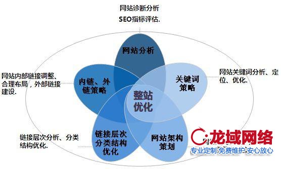 网站布局结构要清晰明确