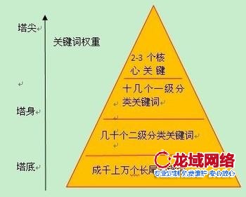 济南网站制作中网站金字塔布局详解